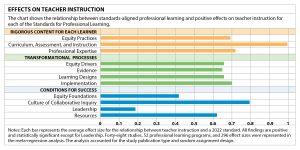 Image for aesthetic effect only - Research-study-links-standards-with-teacher-and-student-outcomes-b