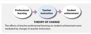 Image for aesthetic effect only - Research-study-links-standards-with-teacher-and-student-outcomes-d