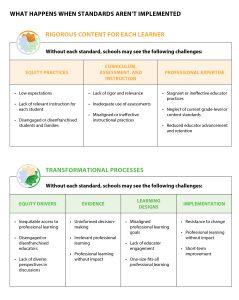 Tools standards for professional learning work best together b