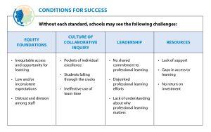 Tools standards for professional learning work best together c