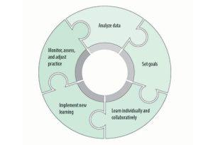 Voices improvement cycles can change students lives