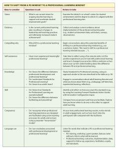 Professional learning vs pd the distinction matters b