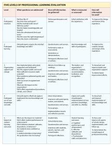 beyond teacher satisfaction surveys with a five-level professional learning evaluation framework adapted from kirkpatrick's model