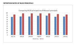 Ideas missouri students benefit from principals leadership development e