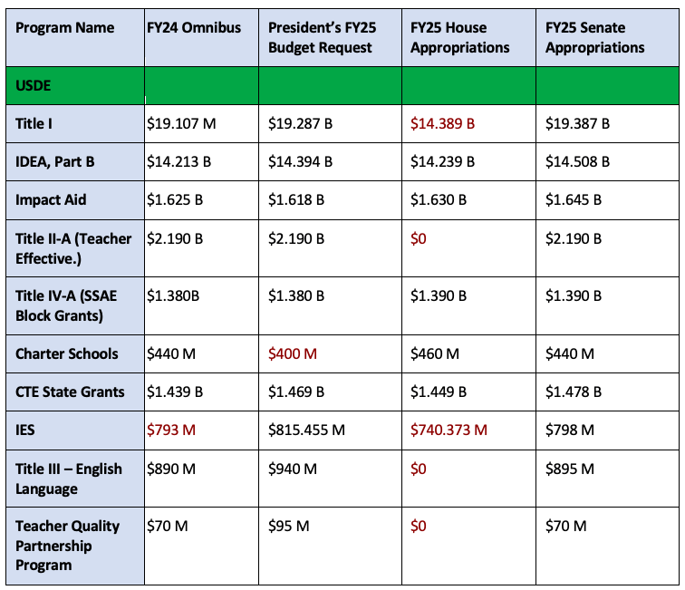 Fy25 budget senate