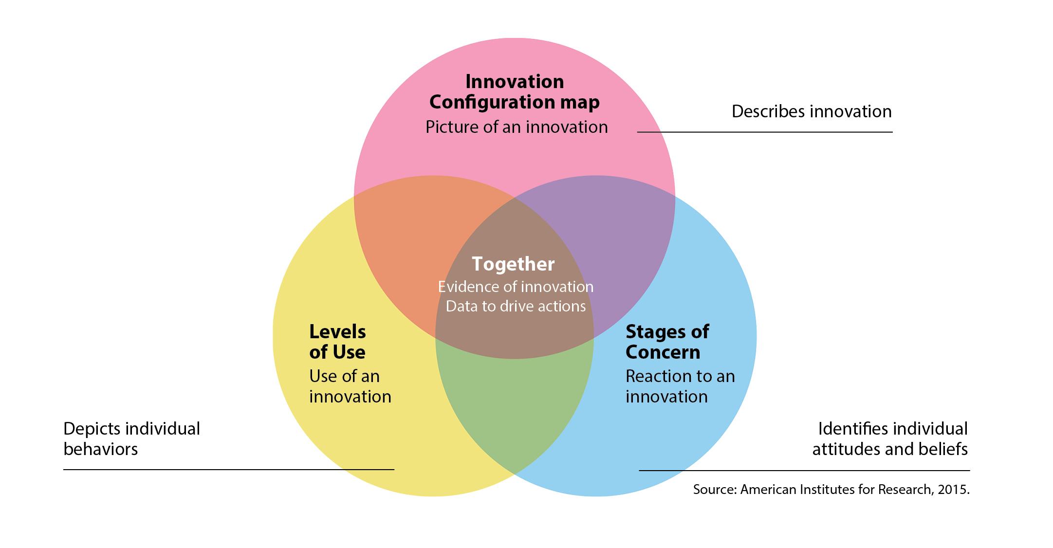 A tool to address educators concerns about change